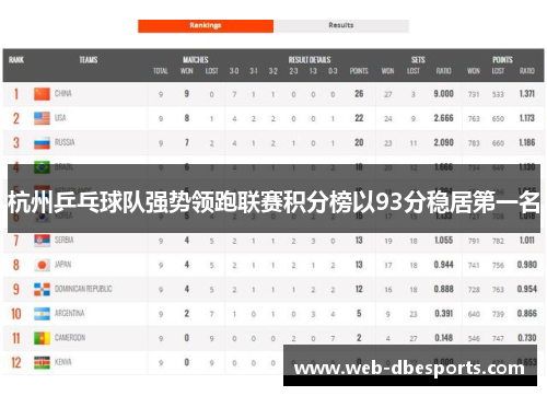 杭州乒乓球队强势领跑联赛积分榜以93分稳居第一名